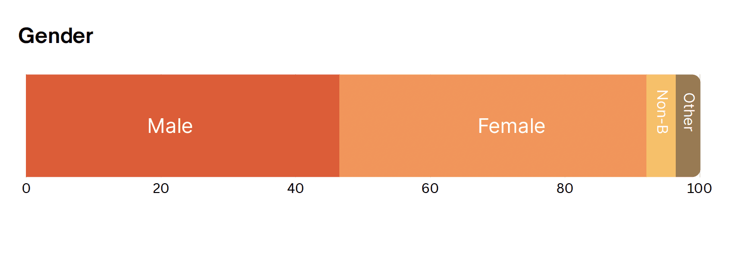 Respondents by gender