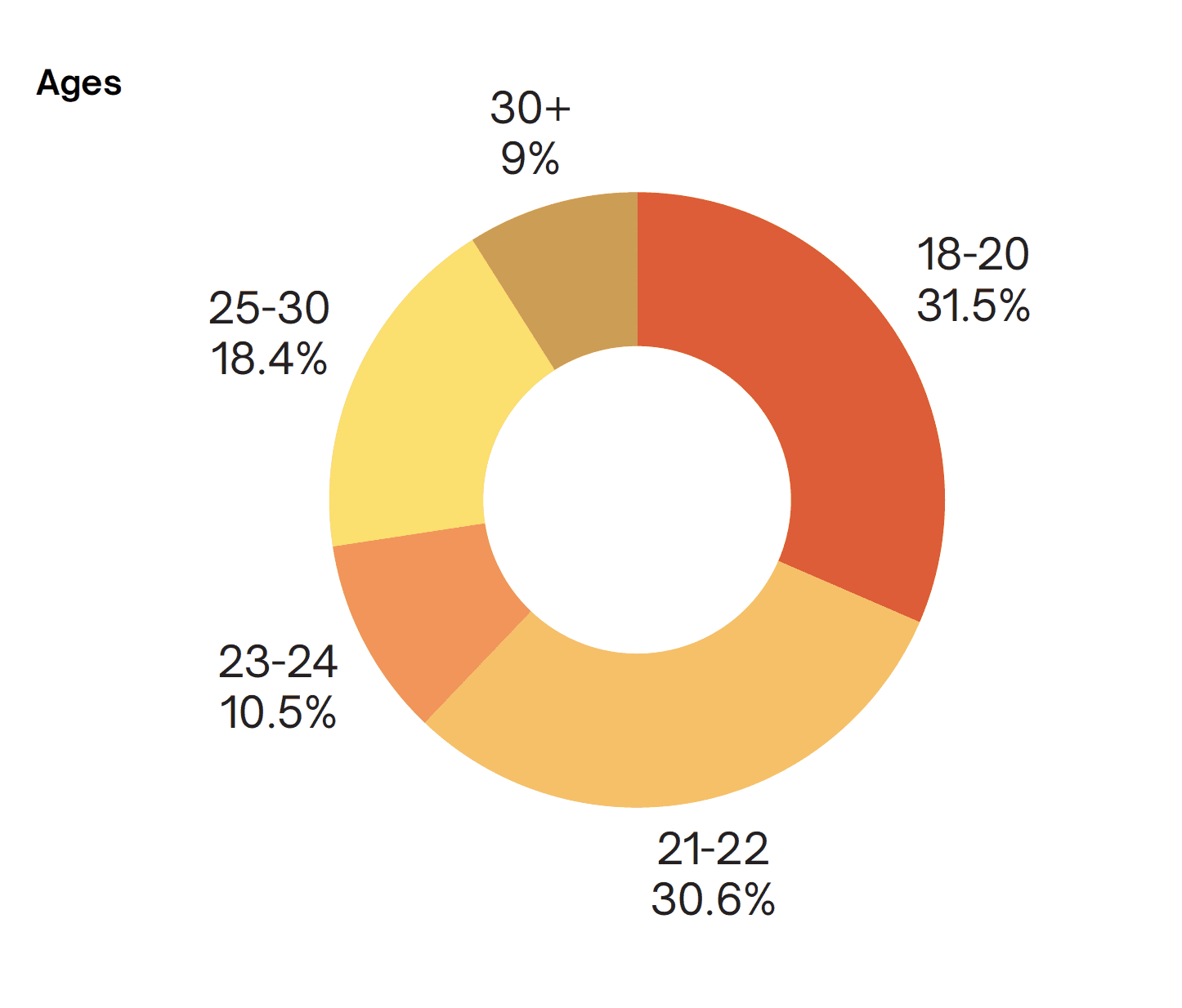 Respondents by age
