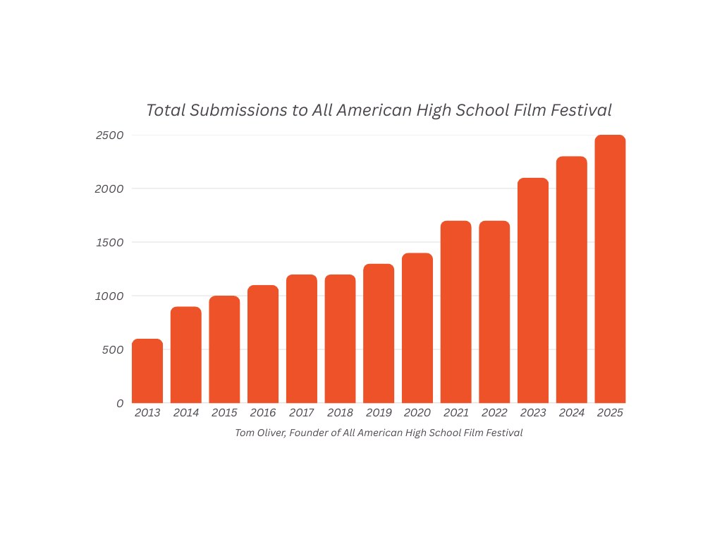 Total submissions to the All American High School Film Festival, 2013–2025